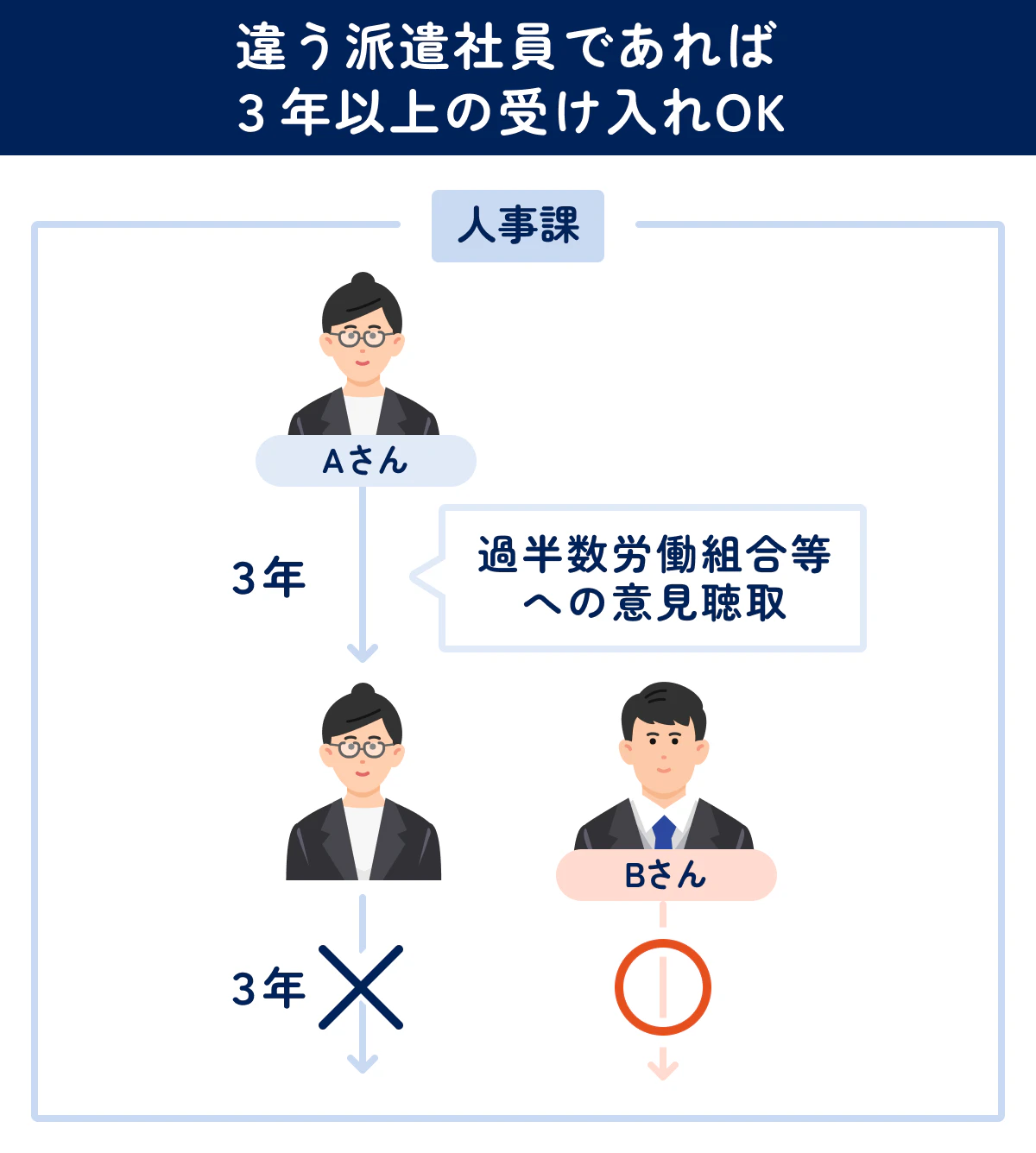 【違う派遣社員であれば、3年以上の受け入れOK】 人事課で働くAさん、3年後(過半数労働組合等への意見聴取) →続けて受け入れたい場合は、別の人を雇う