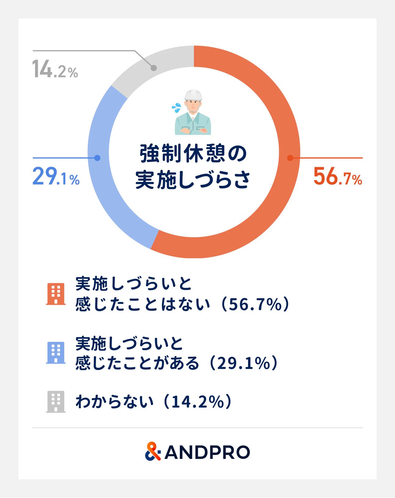 強制休憩の実施しづらさ。実施しづらいと感じたことはない（56.7％）、実施しづらいと感じたことがある（29.1%）、わからない（14.2％）。