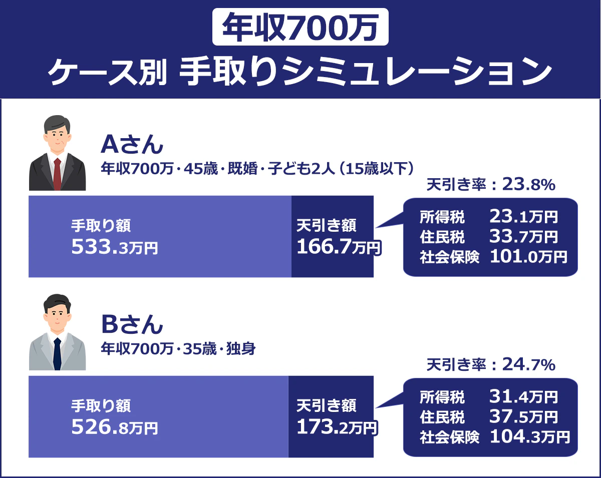 【男女別 給与階級別の割合 】<男性 701~800万円 6.5%>(単位:%)~100万円/3.9|~200万円/7.1|~300万円/10.9|~400万円/16.3|~500万円/17.3|~600万円/13.5|~700万円/9.1|~800万円/6.5|~900万円/4.5|~1000万円/3|1000円以上/7.9|<女性 701~800万円 1.7%>(単位:%)~100万円/15.4|~200万円/23.6|~300万円/20.6|~400万円/17.2|~500万円/10.5|~600万円/5.6|~700万円/2.9|~800万円/1.7|~900万円/0.8|~1000万円/0.5|1000万円以上/1.4