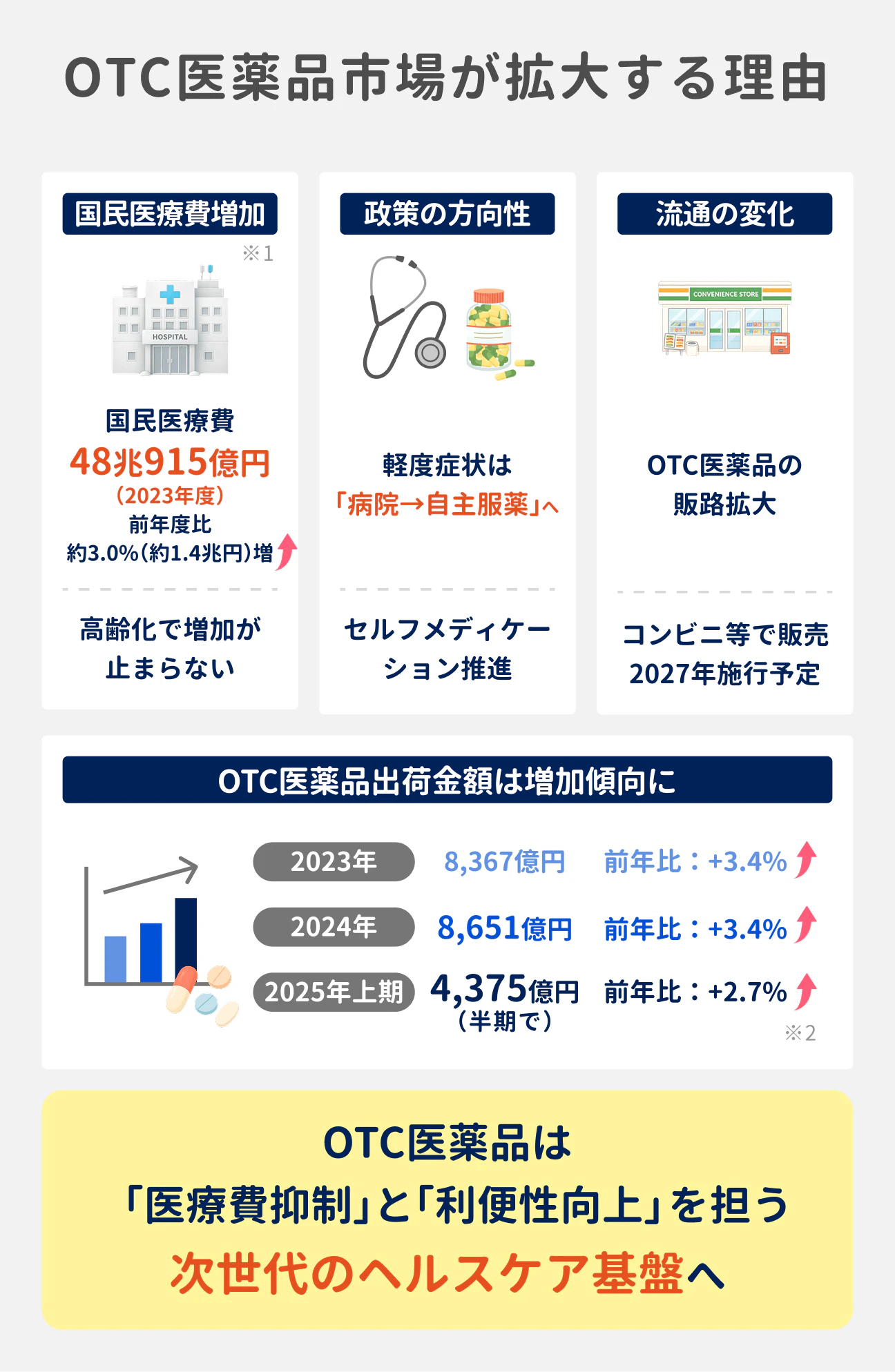 OTC医薬品市場が拡大する理由｜高齢化の影響で2023年度に48兆915億円（前年度比約3.0％・約1.4兆円増）に達した国民医療費の増加（※1）。政策の方向性では軽度症状の「病院から自主服薬」への移行を促すセルフメディケーションが推進され、流通の変化では2027年施行予定のコンビニ等での販路拡大が控えている。実際の出荷金額も増加傾向にあり、2023年は8,367億円（前年比＋3.4％）、2024年は8,651億円（前年比＋3.4％）、2025年上期は4,375億円（※2）。OTC医薬品は「医療費抑制」と「利便性向上」を担う次世代のヘルスケア基盤へ
