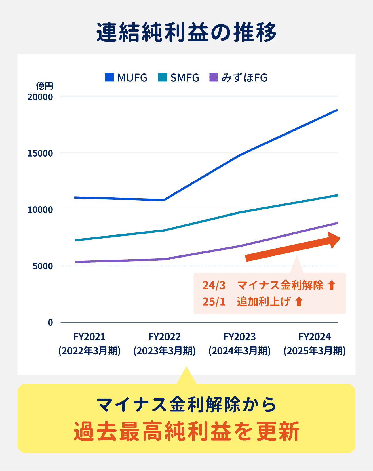 メガバンク3社(MUFG、SMFG、みずほFG)の連結純利益は、マイナス金利解除後にいずれも過去最高を更新している