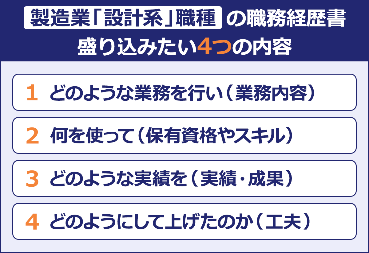 製造業「設計系」職種の職務経歴書/盛り込みたい4つのポイント|1.どのような業務を行い(業務内容)2.何を使って(保有資格やスキル)3.どのような実績を(実績・成果)4.どのようにして上げたのか(工夫)