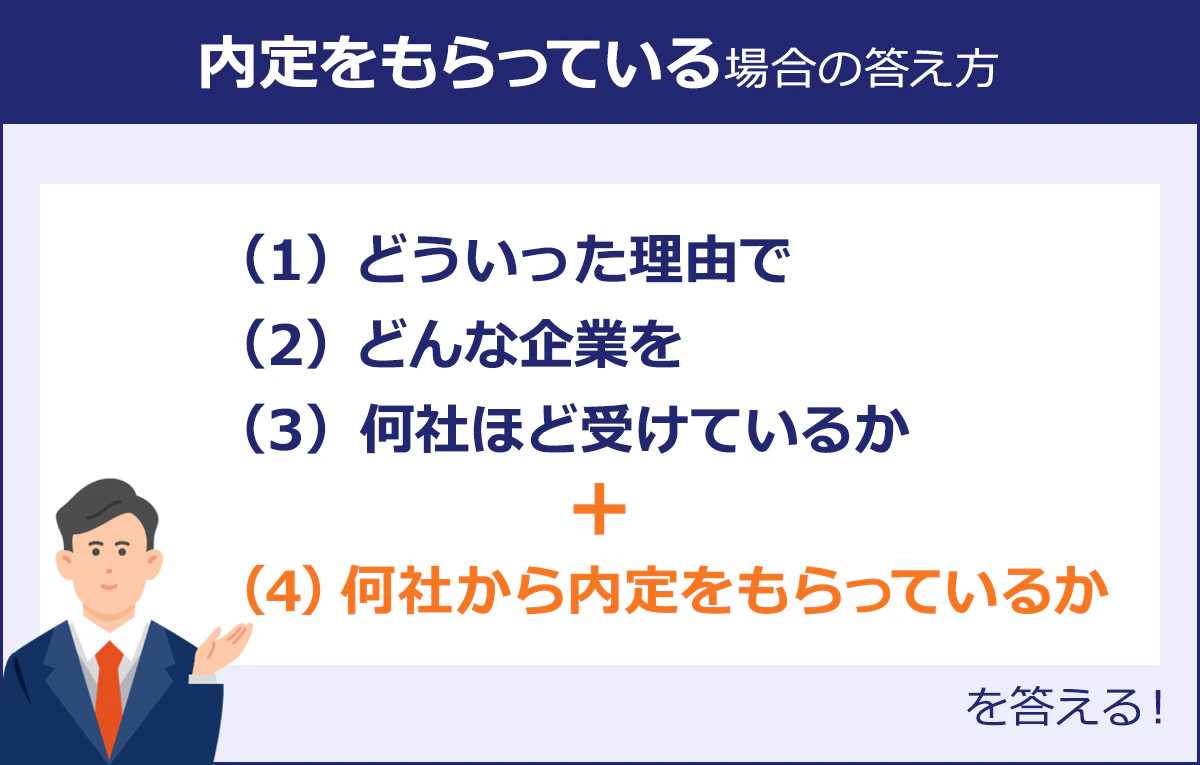 【内定をもらっている場合の答え方】（1）どういった理由で（2）どんな企業を（3）何社ほど受けているか＋何社から内定をもらっているかを答える！