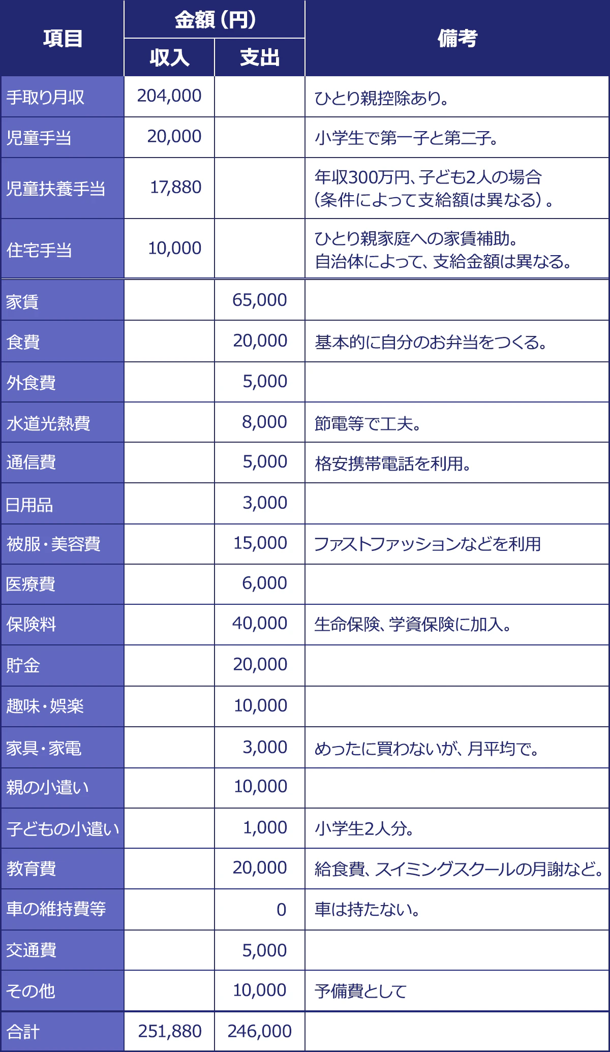 ＜項目／金額（円）／収入／支出／備考＞／手取り月収／(夫)／208,000／配偶者控除あり。／手取り月収／(妻)／31,500／時給1,050円のパートタイムで、月間30／時間労働。／家賃／85,000／食費／外食費／水道光熱費／通信費／25,000／基本的にお弁当もつくる。／5,000／10,000／節電等で工夫。／10,000／格安携帯電話を利用。／3,000／日用品／被服・理容費／12,000／ファストファッション、／格安理容院等／を利用。医療費／保険料／貯金／趣味・娯楽2,000／10,000／生命保険に加入。20,000／5,000／3,000／めったに買わないが、／月平均で。／25,000／お弁当のない日のランチ代、飲み代含む。／家具・家電／夫の小遣い／妻の小遣い／車の維持費等／交通費／5,000／5,000／0／車は持たない。／その他／合計／10,000／予備費として。239,500／235,000