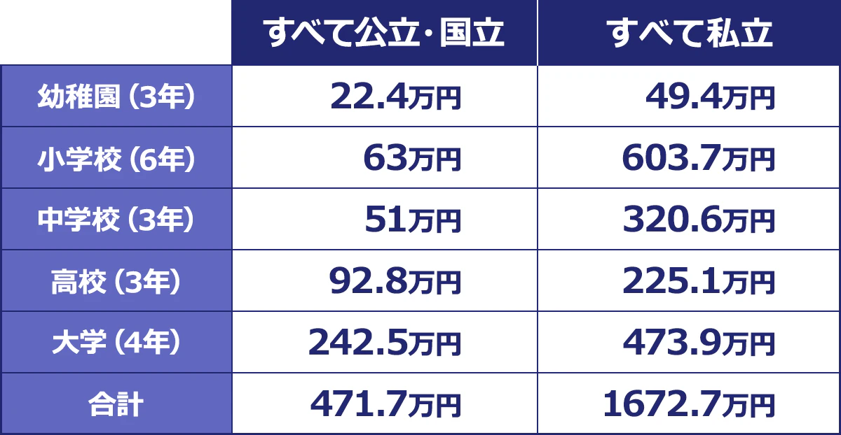 【教育費シミュレーション】<すべて公立・国立/すべて私立>幼稚園(3年)/22.4万円/49.4万円|小学校(6年)/63万円/603.7万円|中学校(3年)/51万円/320.6万円|高校(3年)/92.8万円/225.1万円|大学(4年)/242.5万円/473.9万円|合計/471.7万円/1672.7万円