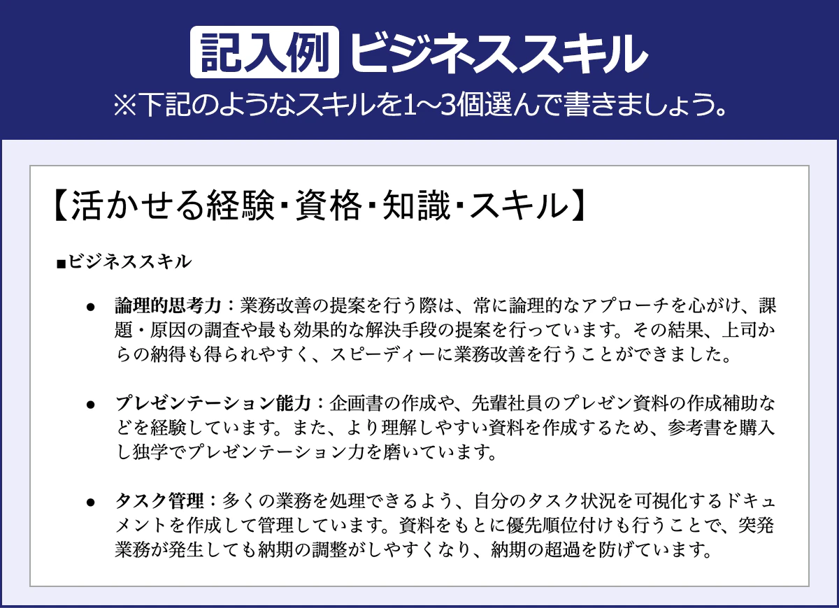 【記入例：ビジネススキル】※下記のようなスキルを１～３個選んで書きましょう。【活かせる経験・資格・知識・スキル】■ビジネススキル｜論理的思考力：業務改善の提案を行う際は、常に論理的なアプローチを心がけ、課題・原因の調査や最も効果的な解決手段の提案を行っています。その結果、上司からの納得も得られやすく、スピーディーに業務改善を行うことができました。｜プレゼンテーション能力：企画書の作成や、先輩社員のプレゼン資料の作成補助などを経験しています。また、より理解しやすい資料を作成するため、参考書を購入し独学でプレゼンテーション力を磨いています。｜タスク管理：多くの業務を処理できるよう、自分のタスク状況を可視化するドキュメントを作成して管理しています。資料をもとに優先順位付けも行うことで、突発業務が発生しても納期の調整がしやすくなり、納期の超過を防げています。