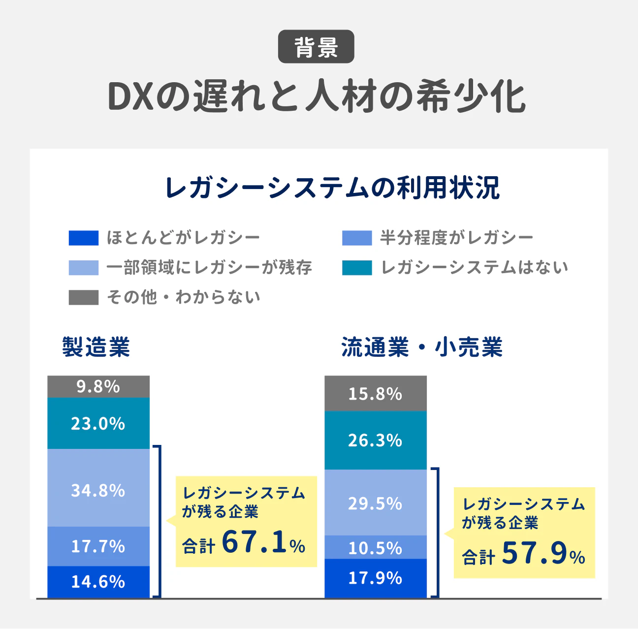背景 DXの遅れと人材の希少化を示すレガシーシステムの利用状況のグラフ｜製造業において「レガシーシステムが残る企業」は合計67.1%（内訳：ほとんどがレガシー14.6%、半分程度がレガシー17.7%、一部領域にレガシーが残存34.8%）に上る｜流通業・小売業において「レガシーシステムが残る企業」は合計57.9%（内訳：ほとんどがレガシー17.9%、半分程度がレガシー10.5%、一部領域にレガシーが残存29.5%）となっている｜なお「レガシーシステムはない」と回答したのは製造業で23.0%、流通業・小売業で26.3%となっている