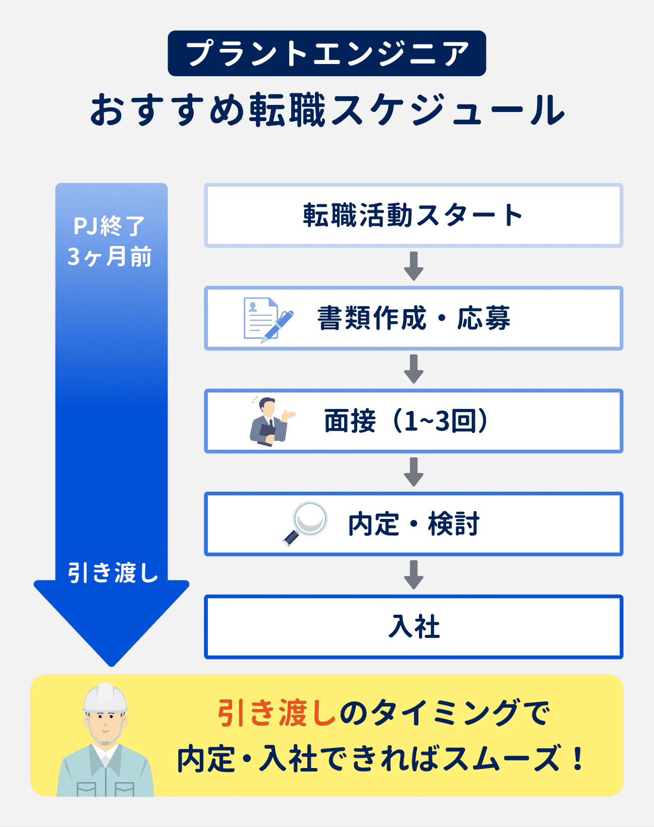 プラントエンジニアのおすすめ転職スケジュール｜現在担当しているプロジェクトの終了3ヶ月前に転職活動をスタートし、引き渡しのタイミングで内定・入社できるとスムーズ