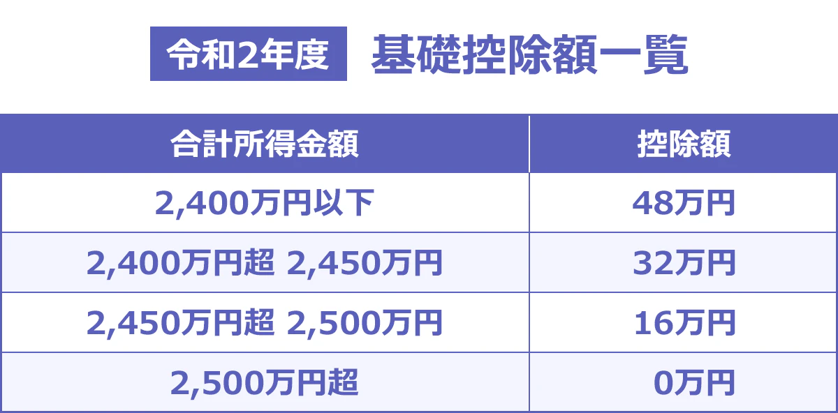 令和2年度 基礎控除額一覧 合計所得金額2,400万円以下の場合、控除額48万円、合計所得金額2,400万円超2,450万円以下の場合、控除額32万円、合計所得金額2,450万円超2,500万円以下の場合、控除額16万円、合計所得金額2,500万円超の場合、控除額0