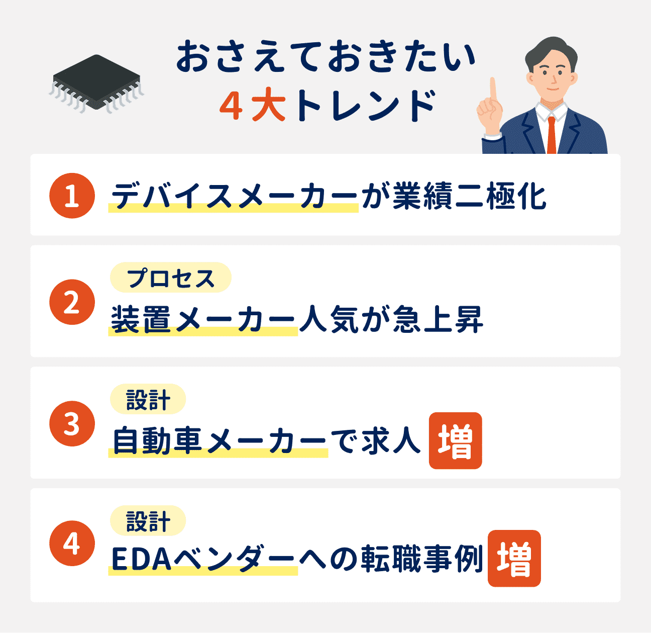 半導体エンジニアの転職市場で、おさえておきたい4大トレンド｜（1）デバイスメーカーが業績二極化、（2）プロセスエンジニアにおいて、装置メーカー人気が急上昇、（3）設計職において、自動車メーカーで求人が増加、（4）設計職において、EDAベンダーへの転職事例が増加