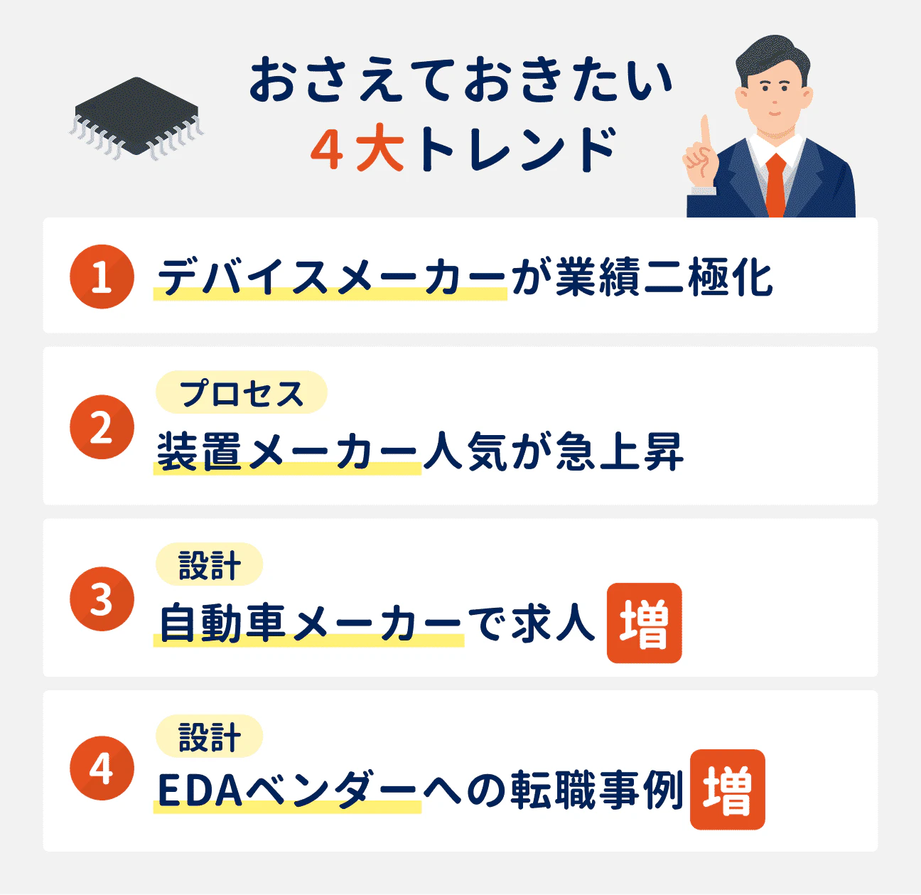 半導体エンジニアの転職市場で、おさえておきたい4大トレンド|(1)デバイスメーカーが業績二極化、(2)プロセスエンジニアにおいて、装置メーカー人気が急上昇、(3)設計職において、自動車メーカーで求人が増加、(4)設計職において、EDAベンダーへの転職事例が増加