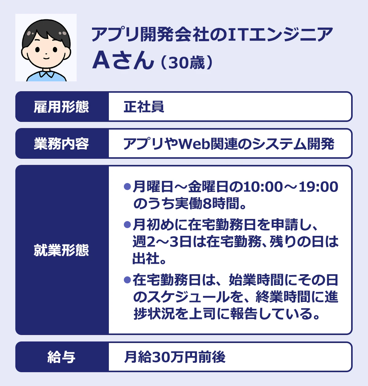 【アプリ開発会社のITエンジニア／Aさん（30歳）】雇用形態：正社員｜業務内容：アプリやWeb関連のシステム開発｜就業形態：月曜日～金曜日の10:00～19:00のうち実働8時間。｜月初めに在宅勤務日を申請し、週2～3日は在宅勤務、残りの日は出社。在宅勤務日は、始業時間にその日のスケジュールを、終業時間に進捗状況を上司に報告している。｜給与：月給30万円前後