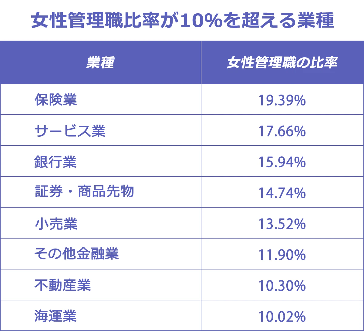 女性管理職比率が10%を超える業種:保険業(19.39%)、サービス業(17.66%)、銀行業(15.94%)、証券・商品先物(14.74%)、小売業(13.52%)、その他金融業(11.9%)、不動産業(10.3%)、海運業(10.02%)