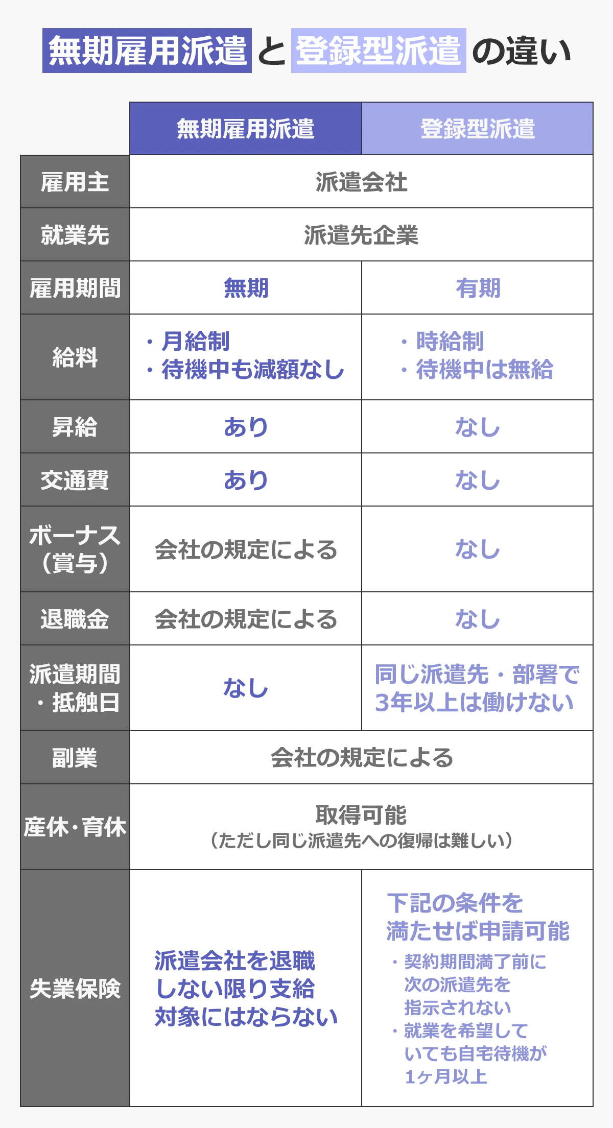 【無期雇用派遣と登録型派遣の違い】(無期雇用派遣/登録型派遣): 〈雇用主〉(いずれも)派遣会社 |〈就業先〉(いずれも)派遣先企業 |〈雇用期間〉無期/有期 |〈給料〉月給制・待機中も減額なし/時給制・待機中は無給 |〈昇給〉あり/なし |〈交通費〉あり/なし |〈ボーナス(賞与)〉会社の規定による/なし |〈退職金〉会社の規定による/なし |〈派遣期間・抵触日〉なし/同じ派遣先・部署で3年以上は働けない |〈副業〉(いずれも)会社の規定による |〈産休・育休〉(いずれも)取得可能(ただし同じ派遣先への復帰は難しい) |〈失業保険〉派遣会社を退職しない限り支給対象にはならない/次の条件を満たせば申請可能。・契約期間満了前に次の派遣先を指示されない・就業を希望していても自宅待機が1ヶ月以上
