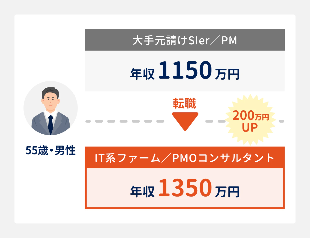 55歳・男性の転職事例。大手元請けSIerのPM（年収1150万円）からIT系ファームのPMOコンサルタント（年収1350万円）に転職し、年収が200万円アップ。