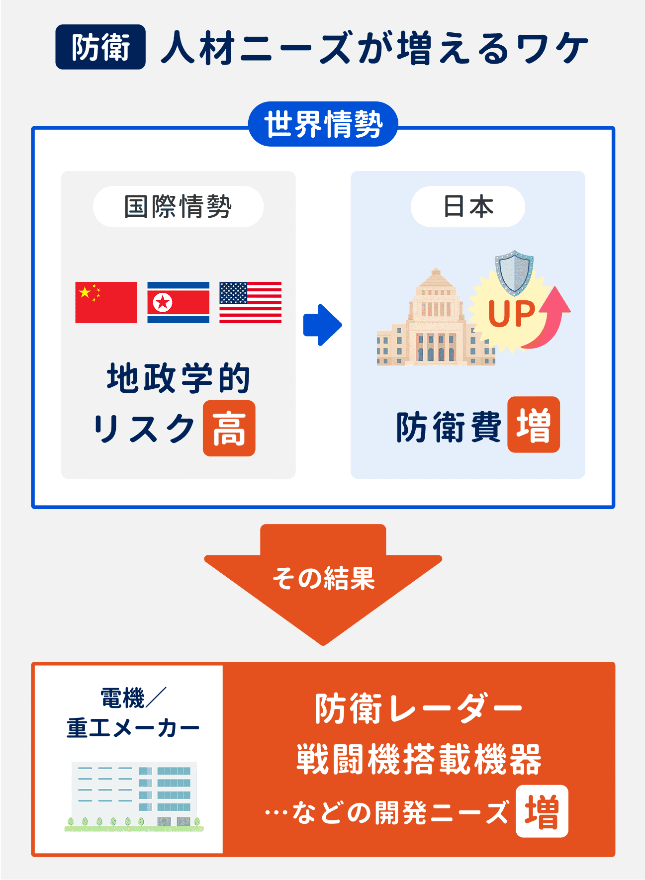 防衛業界では、地政学的リスクの高まりにより防衛費が増加。その結果、防衛関連の開発を行う電機/重電メーカーで機械系エンジニアの人材ニーズが増えている