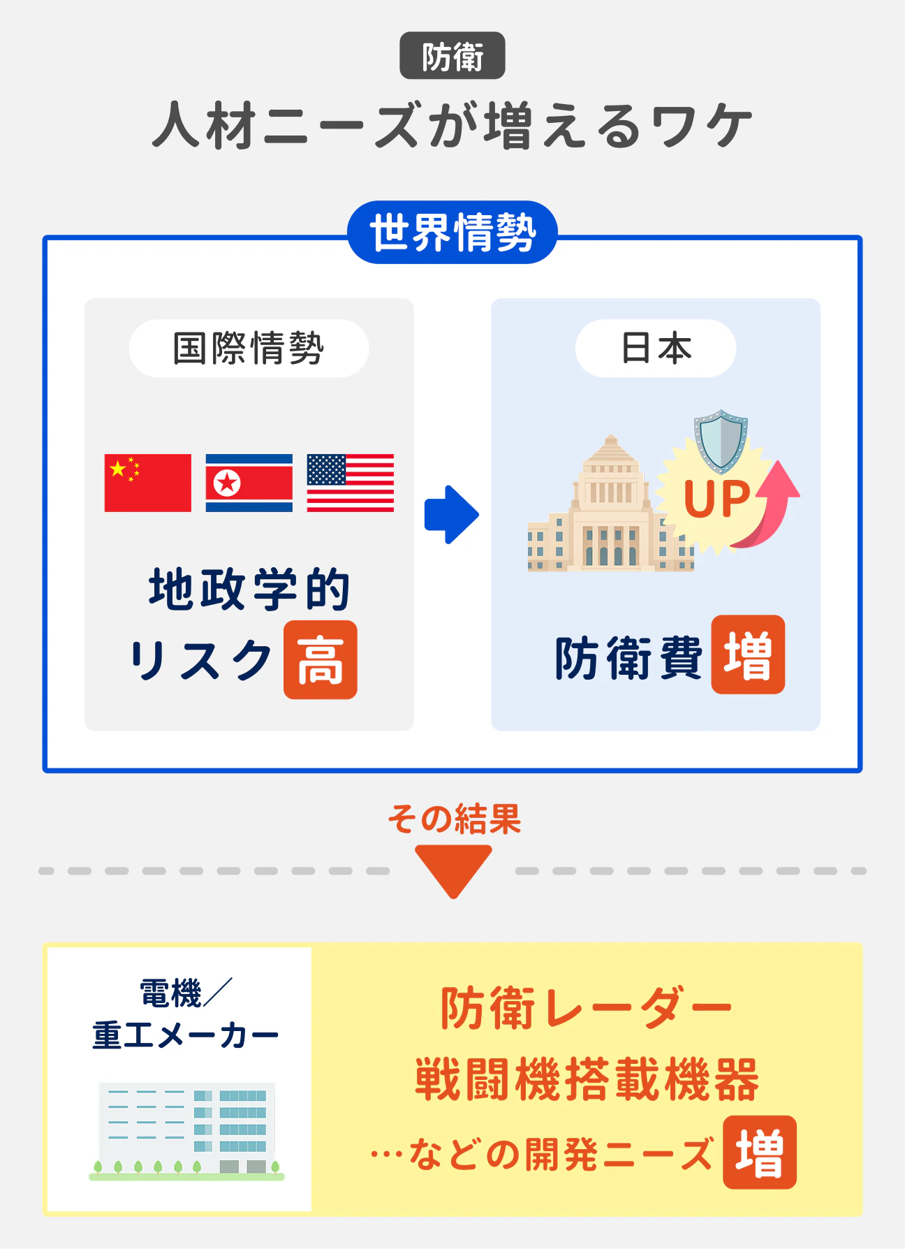 防衛業界では、地政学的リスクの高まりにより防衛費が増加。その結果、防衛関連の開発を行う電機／重電メーカーで機械系エンジニアの人材ニーズが増えている