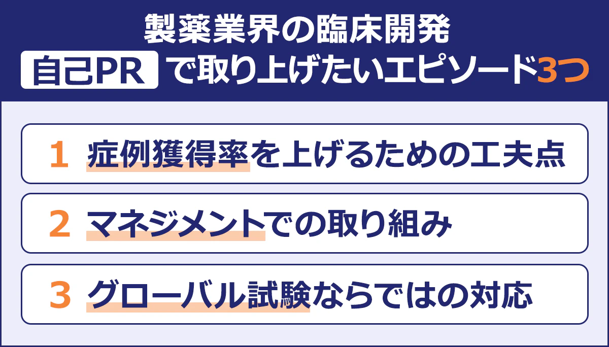 製薬業界の臨床開発 【自己PR】で取り上げたいエピソード3つ |1 症例獲得率を上げるための工夫点 |2 マネジメントでの取り組み |3 グローバル試験ならではの対応