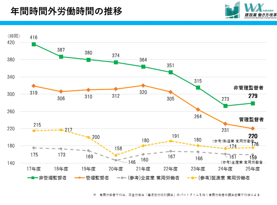 建設現場の時間外労働もおおむね右肩下がりの傾向が続いているが、まだまだ一般職に比べると高い状態が続いている。