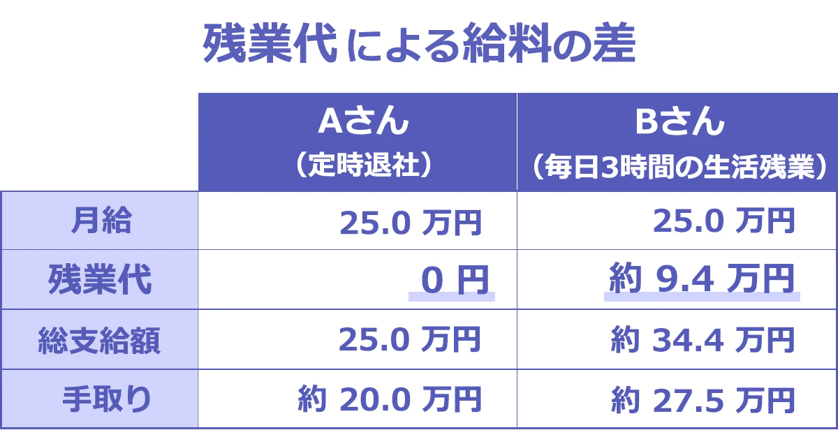 残業時間による残業代・給料の違いの例。以下、項目:定時退社のAさんの場合/毎日3時間の生活残業をするBさんの場合。月給:25万円/25万円。残業代:0円/約9.4万円。総支給額:25万円/約34.4万円。手取り:約20万円/約27.5万円。