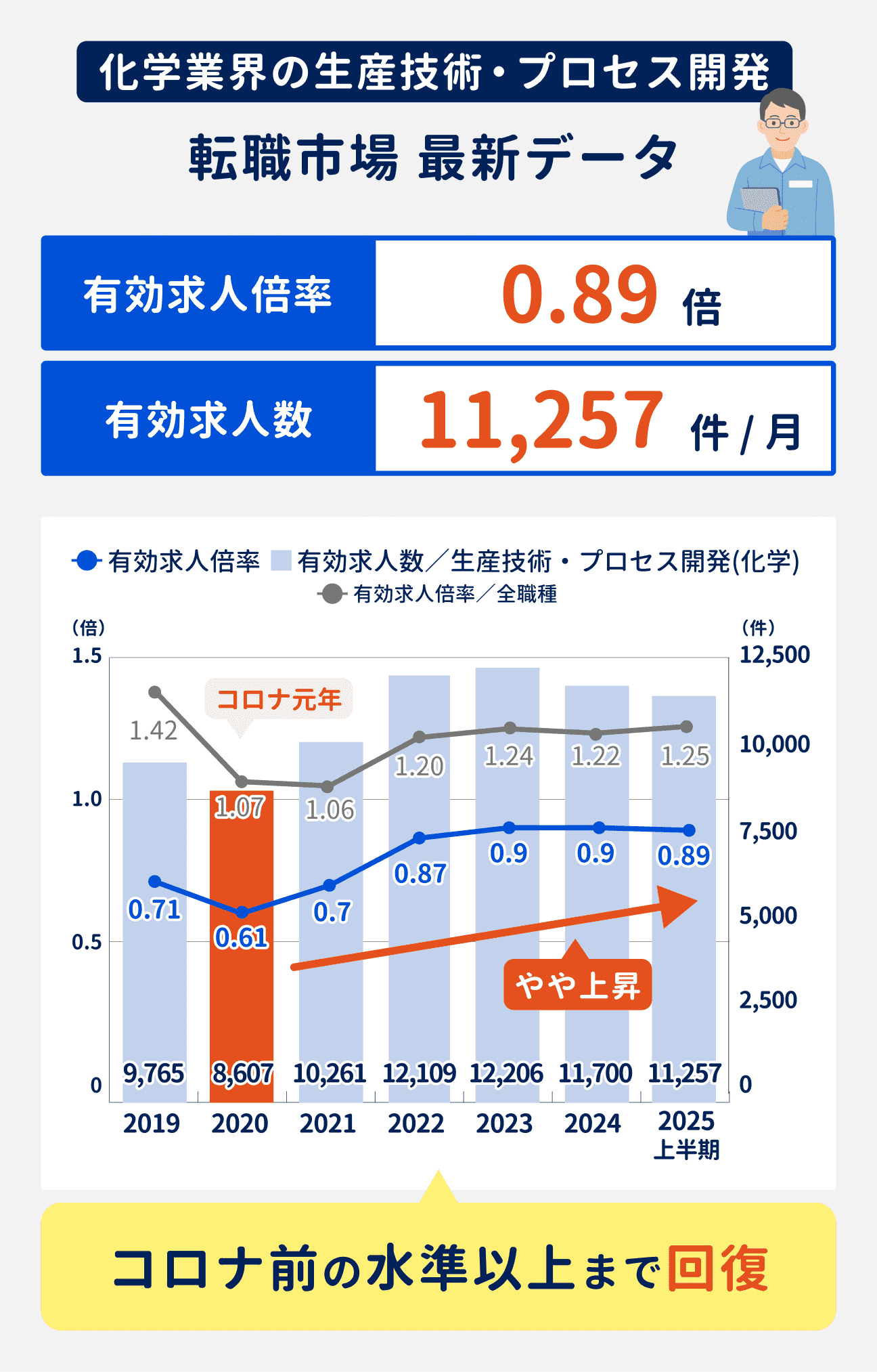 化学業界の生産技術・プロセス開発の最新の有効求人倍率は0.89倍。有効求人数は11257件／月。コロナ前の水準以上まで回復している。