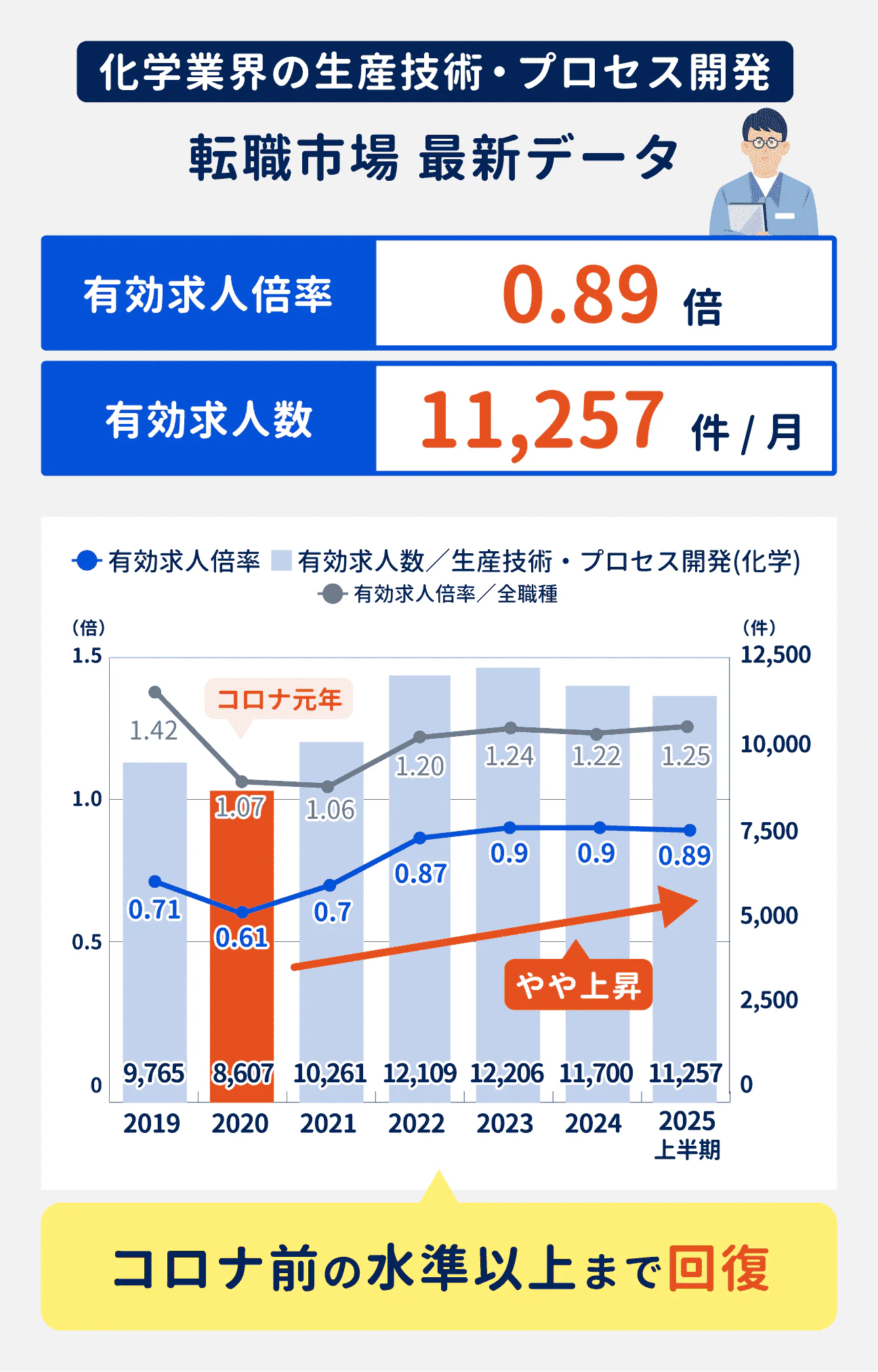 化学業界の生産技術・プロセス開発の最新の有効求人倍率は0.89倍。有効求人数は11257件／月。コロナ前の水準以上まで回復している。