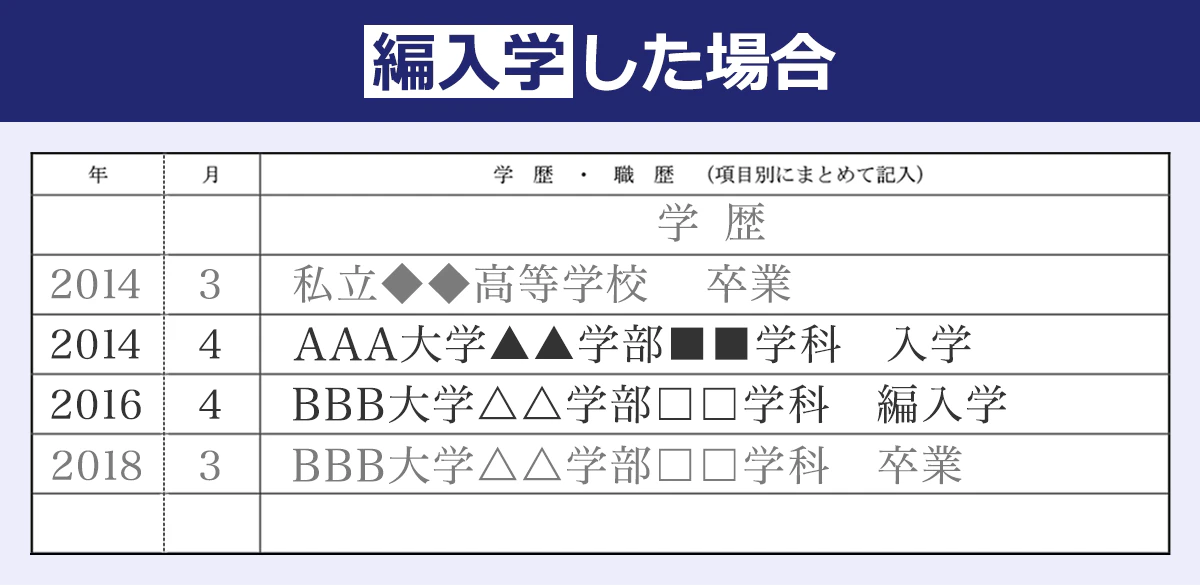 【編入学した場合の学歴・職歴の書き方】 「AAA大学▲▲学部■■学科　入学」の次に「BBB大学△△学部□□学科　編入学」のように記述