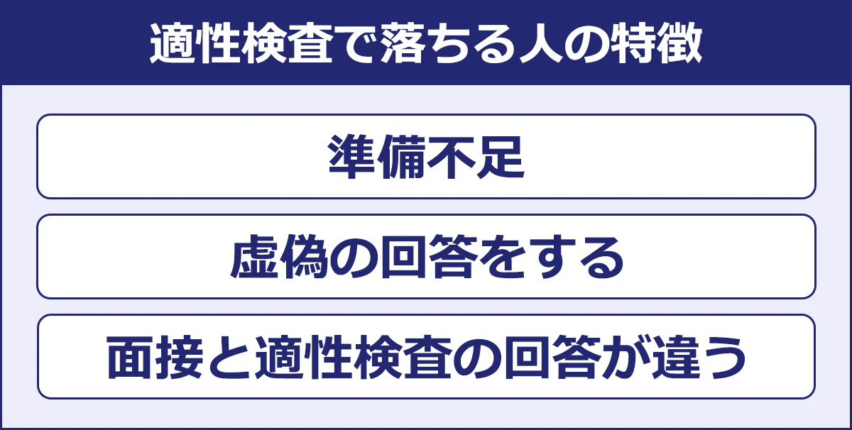 【適性検査で落ちる人の特徴】 ・準備不足 ・虚偽の回答をする ・面接と適性検査の回答が違う