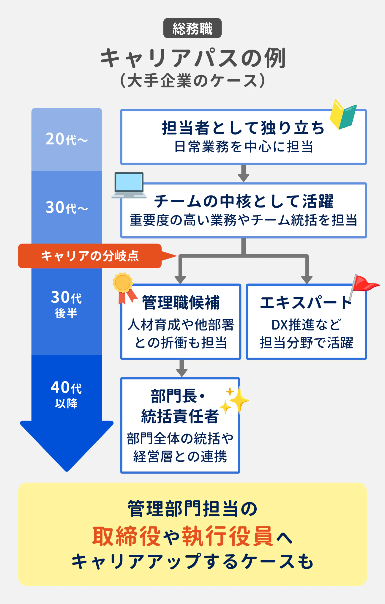 総務職のキャリアパスの例（大手企業のケース）｜20代：担当者として独り立ち｜30代：チームの中核として活躍｜30代後半：キャリアの分岐点があり「管理職候補」と「エキスパート」に分かれる。管理職候補になった場合、40代以降は部門長・統括責任者としてのキャリアがある｜管理部門担当の取締役や執行役員へキャリアアップするケースもある