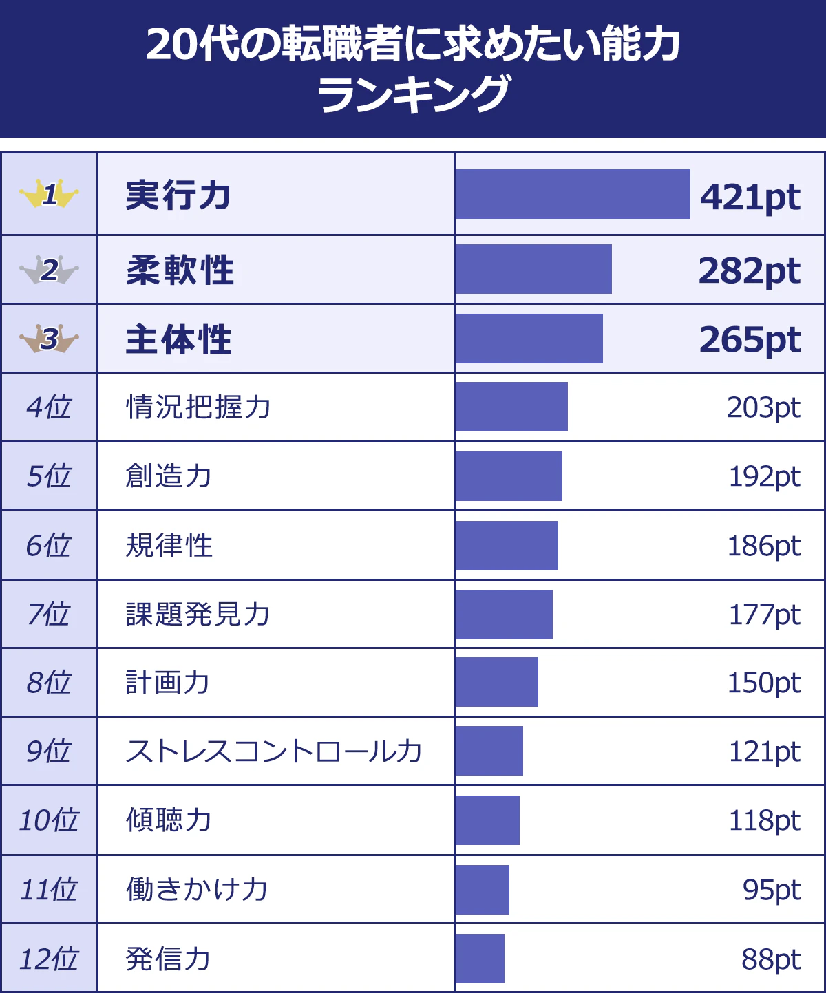 【20代の転職者に求めたい能力ランキング】1位…実行力（421pt）、2位柔軟性（282pt）、3位主体性（265pt）、4位情況把握力（203pt）、5位創造力（192pt）、6位規律性（186pt）、7位課題発見力（177pt）、8位計画力（150pt）、9位ストレスコントロール力（121pt）、10位傾聴力（118pt）、11位働きかけ力（95pt）、12位発信力（88pt