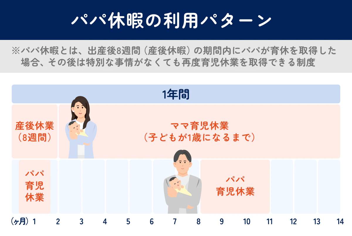 パパ休暇の利用パターン例イメージ図。パパが産後8週間（産後休暇）の期間内に育休を取得し、1年の期間内（例えば8～11ヶ月）で再び育休を取得。
