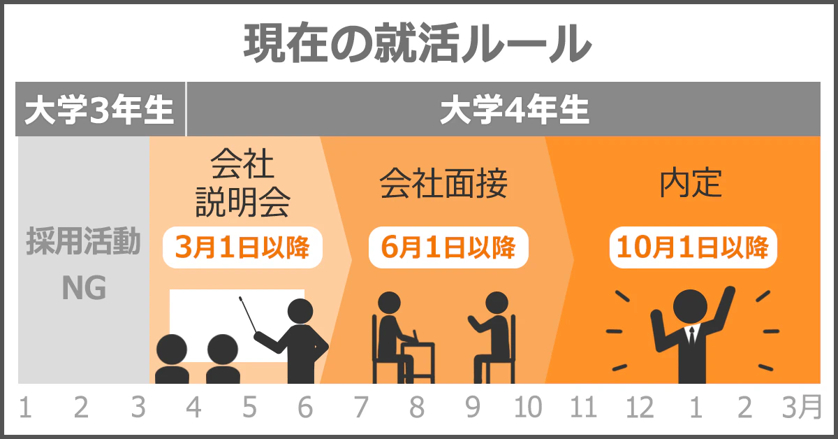 現在の就活ルールの流れ