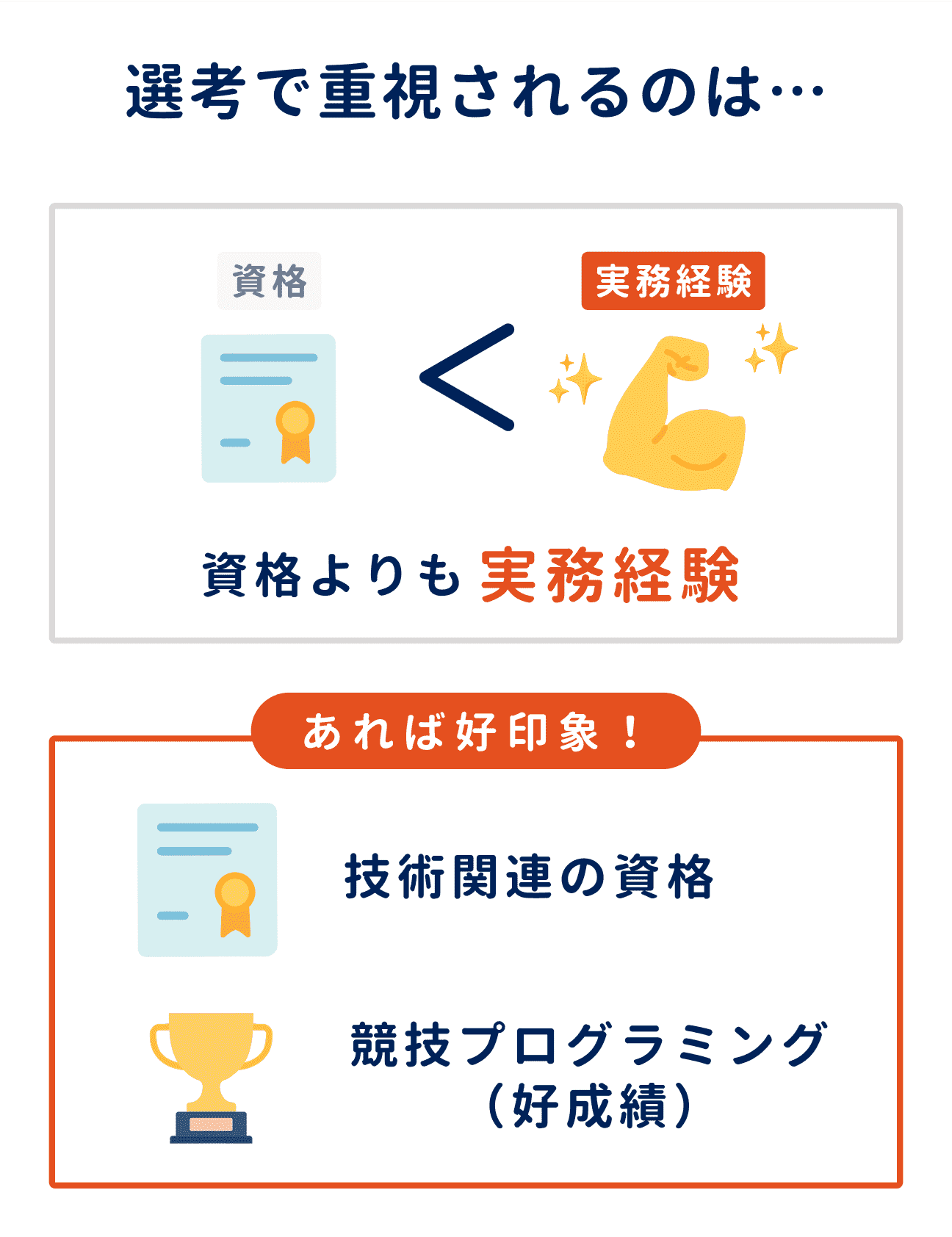 選考で重視されるのは、資格よりも実務経験。