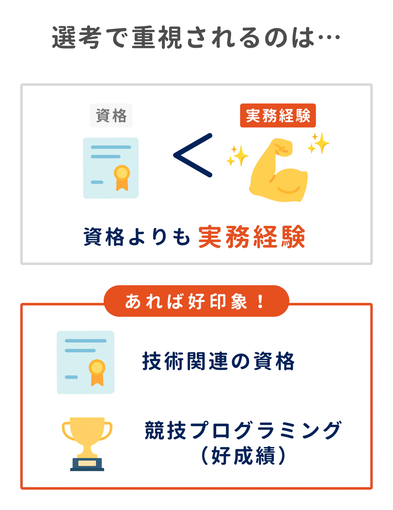 選考で重視されるのは、資格よりも実務経験
