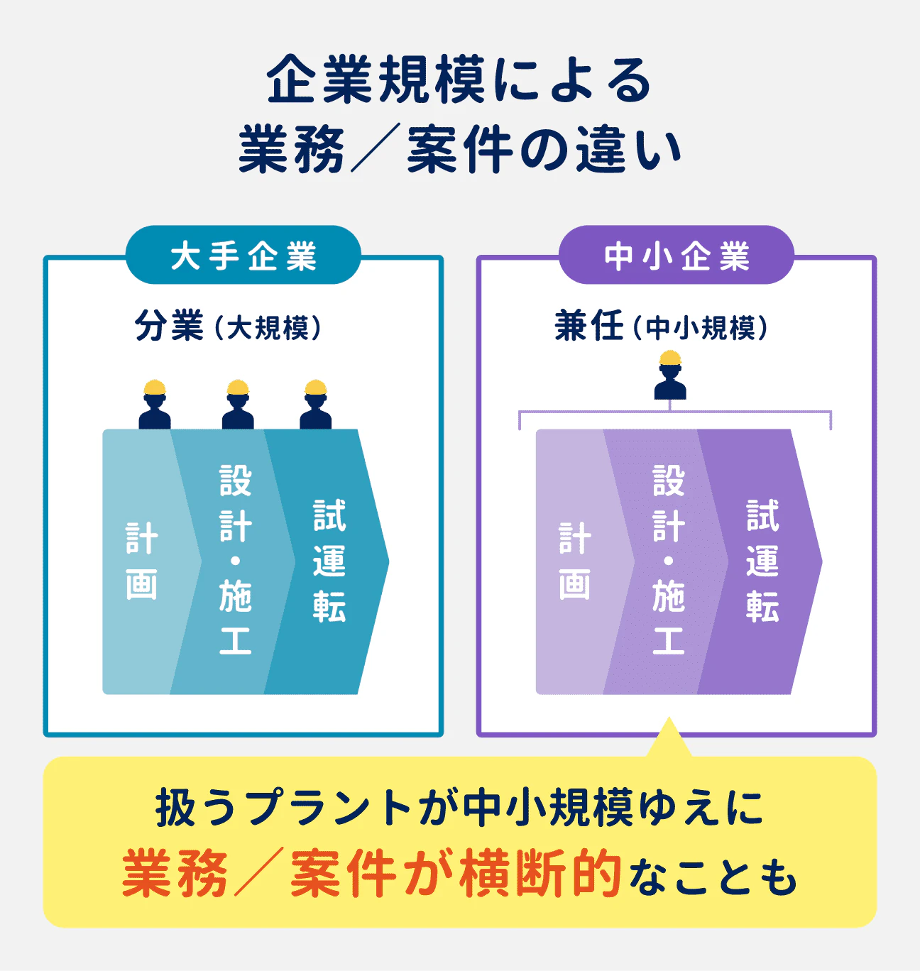企業規模によって、業務・案件は異なる｜大手企業の場合：扱うプラントが大規模なのが特徴。業務は細かく分業されている｜中小企業の場合：扱うプラントが中小規模であり、業務／案件を横断的に兼任するケースがある