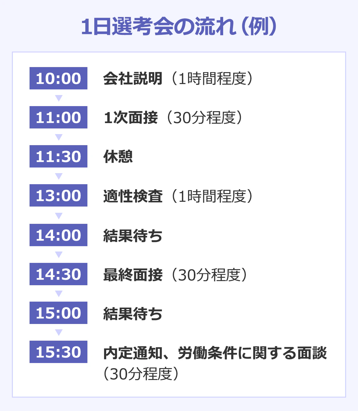 選考会 【1日選考会の流れ（例）】 ＜10：00＞会社説明（1時間程度） ＜11：00＞1次面接（30分程度） ＜11：30＞休憩 ＜13：00＞適性検査（1時間程度） ＜14：00＞結果待ち ＜14：30＞最終面接（30分程度） ＜15：00＞結果待ち ＜15：30＞内定通知、労働条件に関する面談（30分程度）