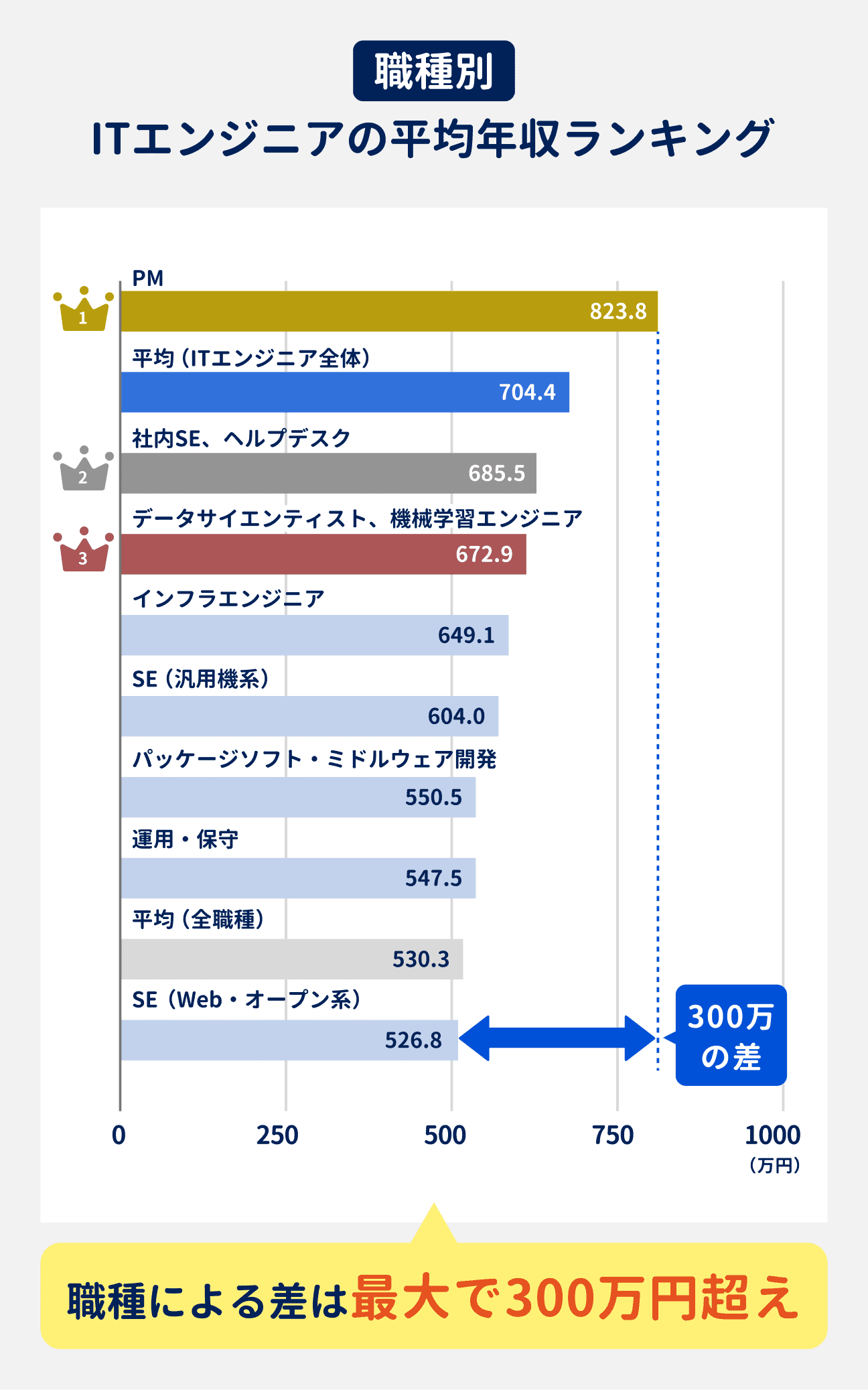 ITエンジニアの職種別平均年収ランキング｜1位はPMで823.8万円、2位は社内SE、ヘルプデスクで685.5万円、3位はデータサイエンティスト、機械学習エンジニアで672.9万円、4位はインフラエンジニアで649.1万円、5位はSE（汎用機系）で604.0万円、6位はパッケージソフト・ミドルウェア開発で550.5万円、7位は運用・保守で547.5万円、8位はSE（Web・オープン系）で526.8万円、ITエンジニア全体の平均は704.4万円。職種間で最大300万円超の差がある。