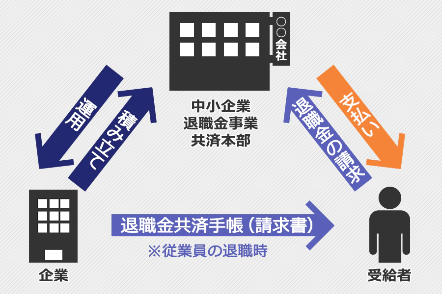 中小企業退職金事業共済本部・企業・受給者(従業員)の相関図