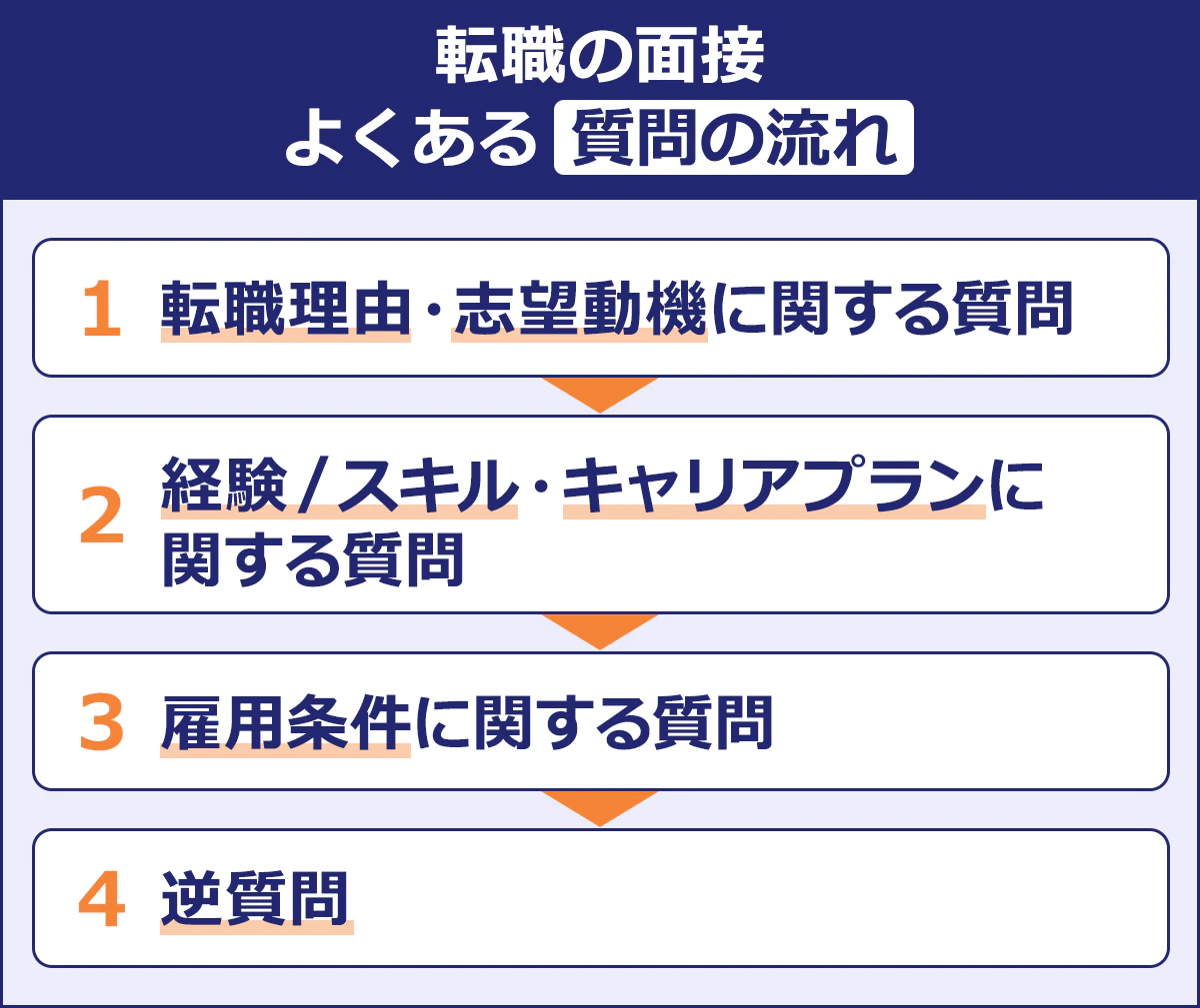 【転職の面接／よくある質問の流れ】転職理由・志望動機に関する質問／▼／経験・スキル・キャリアプランに関する質問／▼／雇用条件に関する質問／▼／逆質問