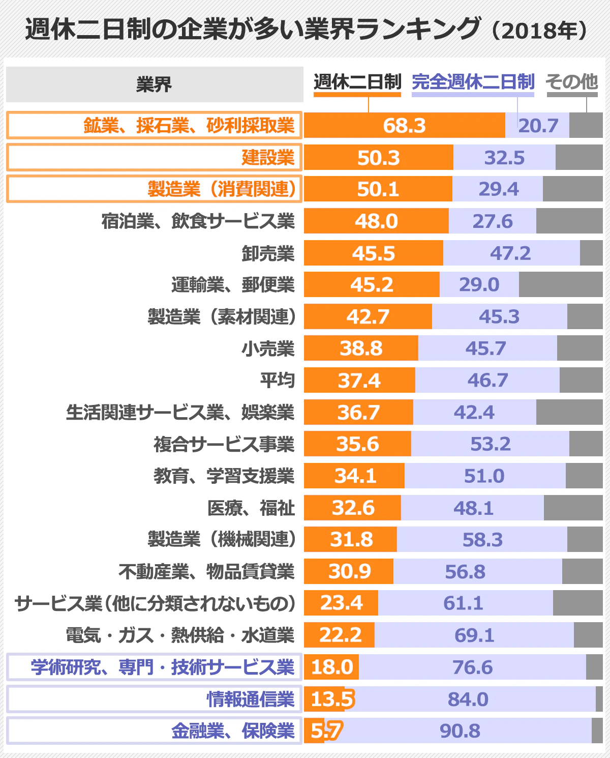 週休二日制の企業が多い業界ランキング表(2018年)。以下、業界－週休二日制(％)：完全週休二日制(％)。鉱業、採石業、砂利採取業－68.3：20.7。建設業－50.3：32.5。製造業（消費関連)－50.1：29.4。宿泊業、飲食サービス業－48.0：27.6。卸売業－45.5：47.2。運輸業、郵便業－45.2：29.0。製造業（素材関連)－42.7：45.3。小売業－38.8：45.7。平均－37.4：46.7。生活関連サービス業、娯楽業－36.7：42.4。複合サービス事業－35.6：53.2。教育、学習支援業－34.1：51.0。医療、福祉－32.6：48.1。製造業（機械関連)－31.8：58.3。不動産業、物品賃貸業－30.9：56.8。サービス業(他に分類されないもの）－23.4：61.1。電気·ガス·熱供給·水道業－22.2：69.1。学術研究、専門·技術サービス業－18.0：76.6。情報通信業－13.5：84.0。金融業、保険業－5.7：90.8。