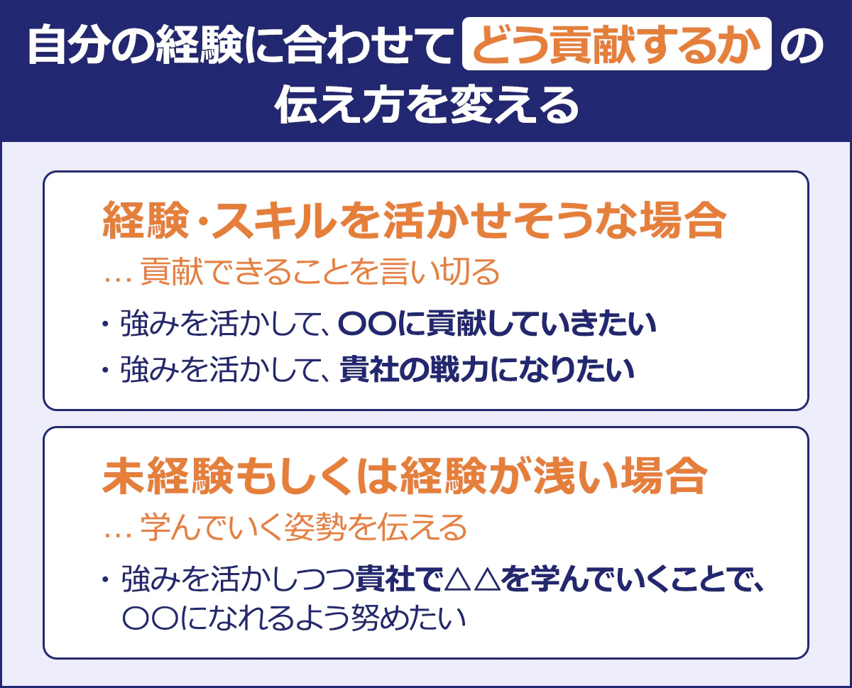 【自分の経験に合わせてどう貢献するかの伝え方を変える】経験・スキルを活かせそうな場合…貢献できることを言い切る｜・強みを活かして、〇〇に貢献していきたい／・強みを活かして、貴社の戦力になりたい｜未経験もしくは経験が浅い場合…学んでいく姿勢を伝える ／・強みを活かしつつ貴社で△△を学んでいくことで、〇〇になれるよう努めたい