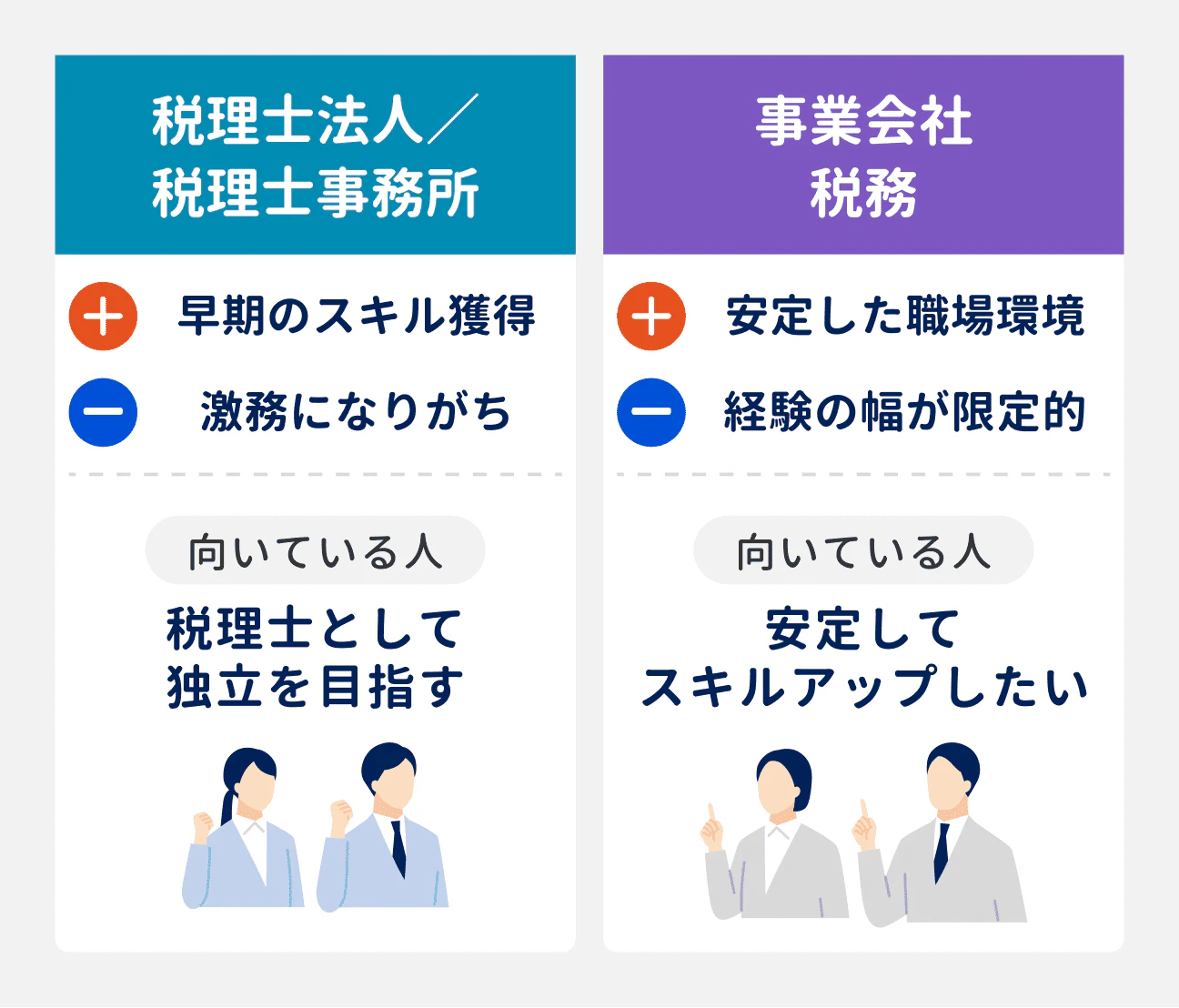 税理士法人／税理士事務所のいい点：早期のスキル獲得が可能｜悪い点：激務になりがち｜向いている人：税理士として独立を目指す人｜事業会社税務のいい点：安定した職場環境｜悪い点：経験の幅が限定的｜向いている人：安定してスキルアップしたい人