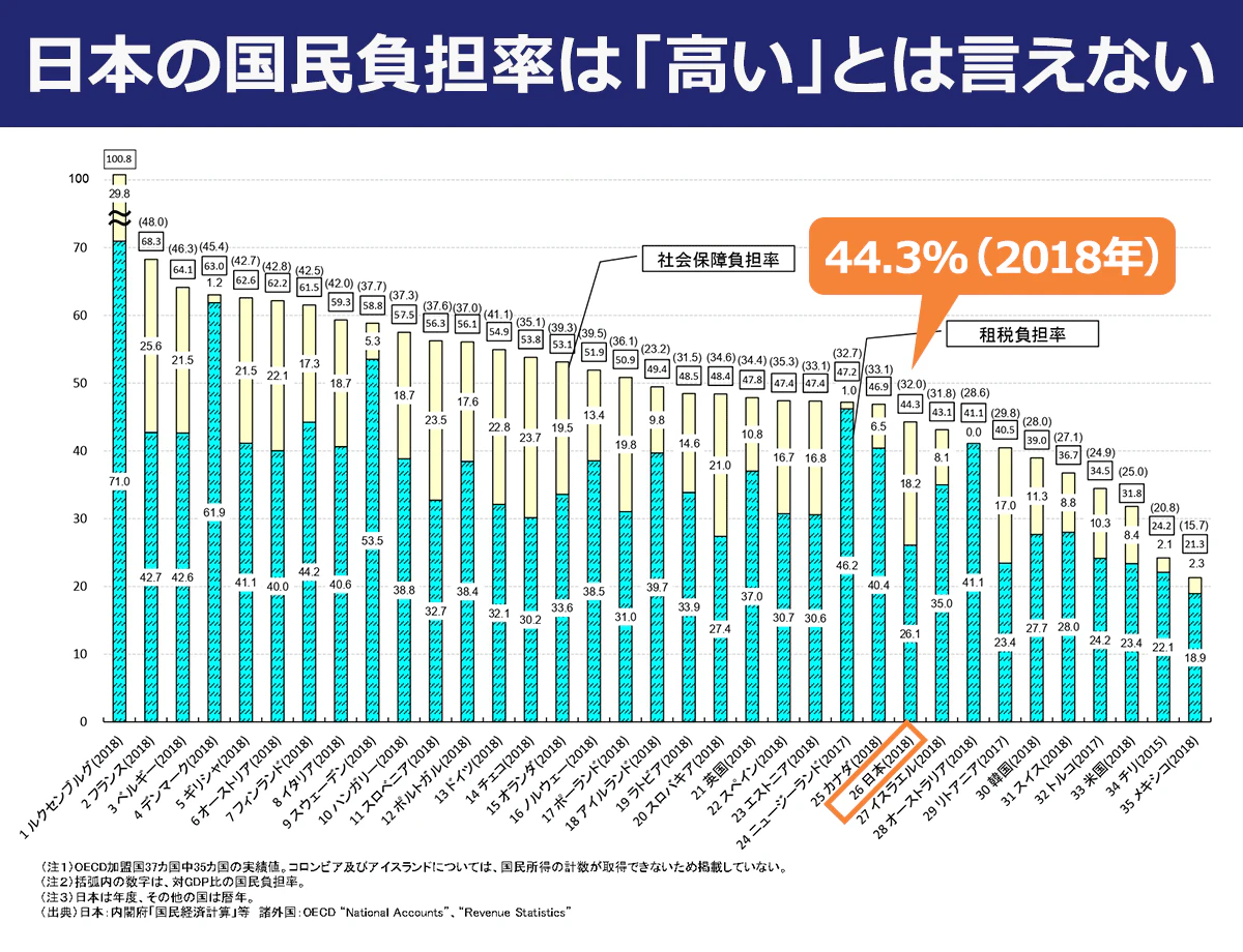 2018年の国民負担率の国際比較（OECD加盟35カ国）によると、日本の国民負担率は26番目の44.3%となっっており、日本の国民負担率は「高い」とは言えない