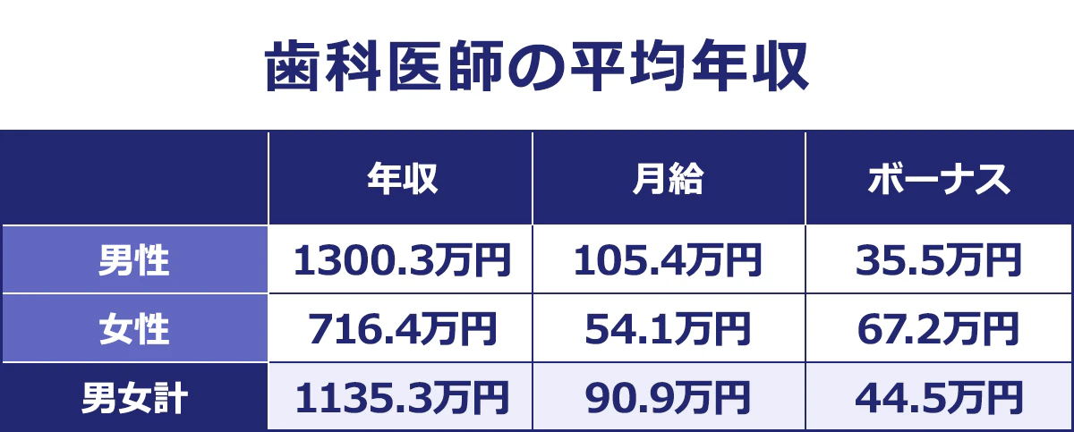 【歯科医師の平均年収】＜年収／月給／ボーナス＞男性／1300.3万円／105.4万円／35.5万円｜女性／716.4万円／54.1万円／67.2万円｜男女計／1135.3万円／90.9万円／44.5万円