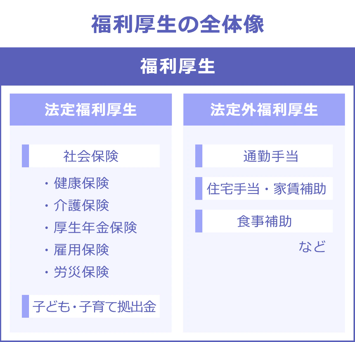 福利厚生の全体像の図表：「法定福利厚生」は、社会保険（健康保険、介護保険、厚生年金保険、雇用保険、労災保険）や子ども・子育て拠出金。「法定外福利厚生」は、通勤手当、住宅手当・家賃補助、食事補助など。