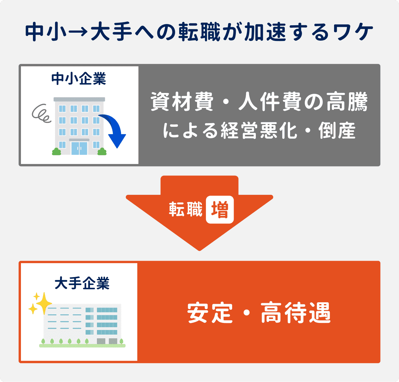 中小から大手への転職が加速する理由｜中小企業では、資材費・人件費の高騰による経営悪化・倒産が増えている状況。その結果、安定・高待遇を求めて大手企業への転職が増加している