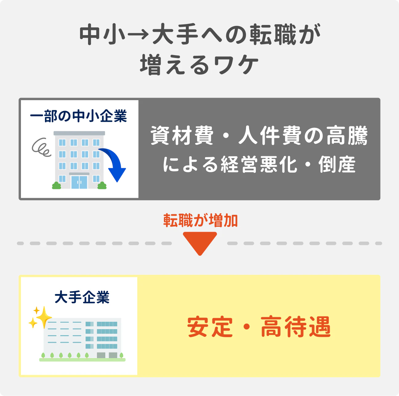 中小から大手への転職が加速する理由｜中小企業では、資材費・人件費の高騰による経営悪化・倒産が増えている状況。その結果、安定・高待遇を求めて大手企業への転職が増加している