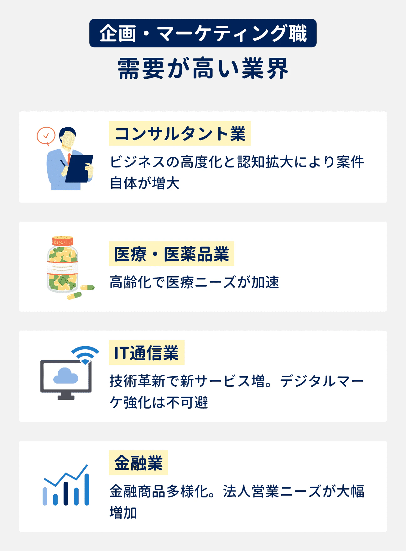 企画・マーケティング職の需要が高い4つの業界｜

（1）コンサルタント業：ビジネスの高度化と認知拡大により案件自体が増大｜（2）医療・医薬品業：高齢化で医療ニーズが加速｜（3）IT通信業：技術革新で新サービスが増加。デジタルマーケティング強化は不可避｜（4）金融業：金融商品多様化。法人営業ニーズが大幅増加