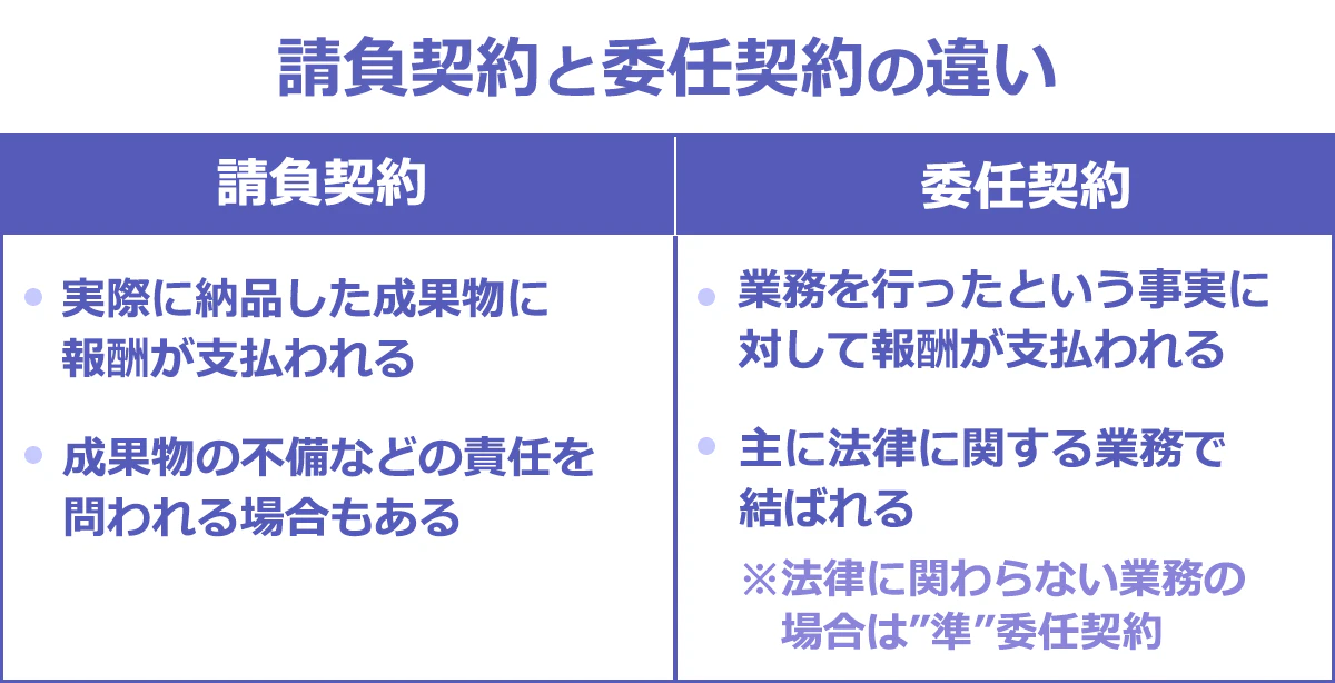 請負契約と委任契約の違いの図：請負契約…実際に納品した成果物に 報酬が支払われる、成果物の不備などの責任を問われる場合もある。委任契約…業務を行ったという事実に対して報酬が支払われる、主に法律に関する業務で結ばれる、準委任契約の場合は法律とは関係のない業務で結ばれる