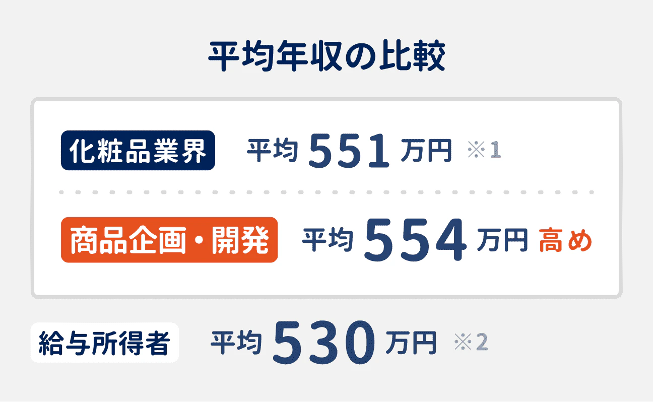 化粧品業界の平均年収は551万円（給与所得者全体の平均は530万円）｜商品企画・開発職は平均554万円と高めの水準